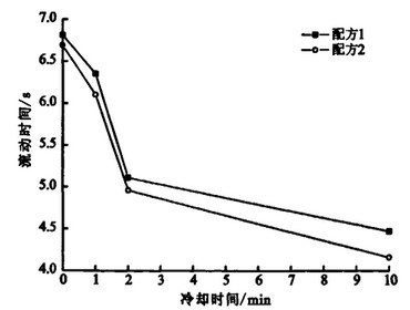 PVC流动性与时间关系图